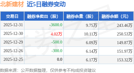 北新建材：12月31日融資買入1932.88萬元，融資融券餘額6.27億元