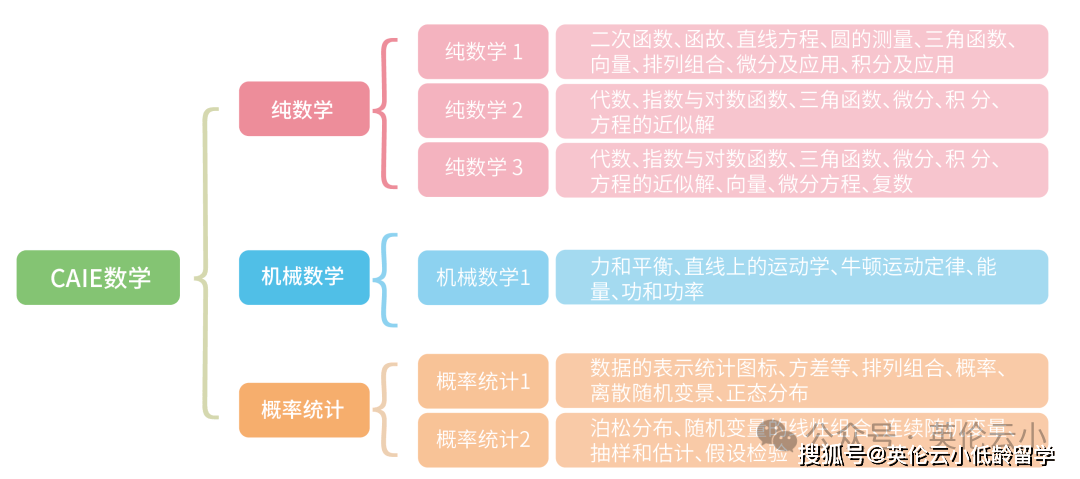 A-Level數學學什麼？A-level數學對應中國高中數學幾年級？和國內數學差別大嗎？