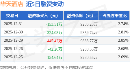華天酒店：12月31日融券賣出100股，融資融券餘額9230.52萬元