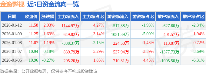 股票行情快報：金逸影視（002905）1月12日主力資金淨買入1144.97萬元