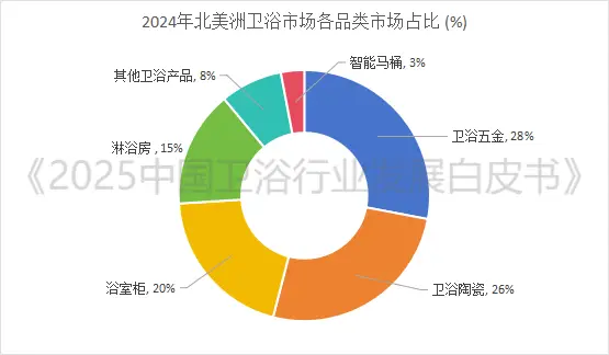 全球衛浴市場預將突破1500億美元大關！衛浴行業三大風口已至，你準備好了嗎？