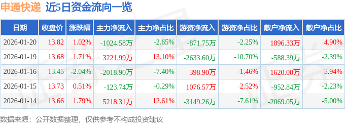 股票行情快報：申通快遞（002468）1月20日主力資金淨賣出1024.58萬元
