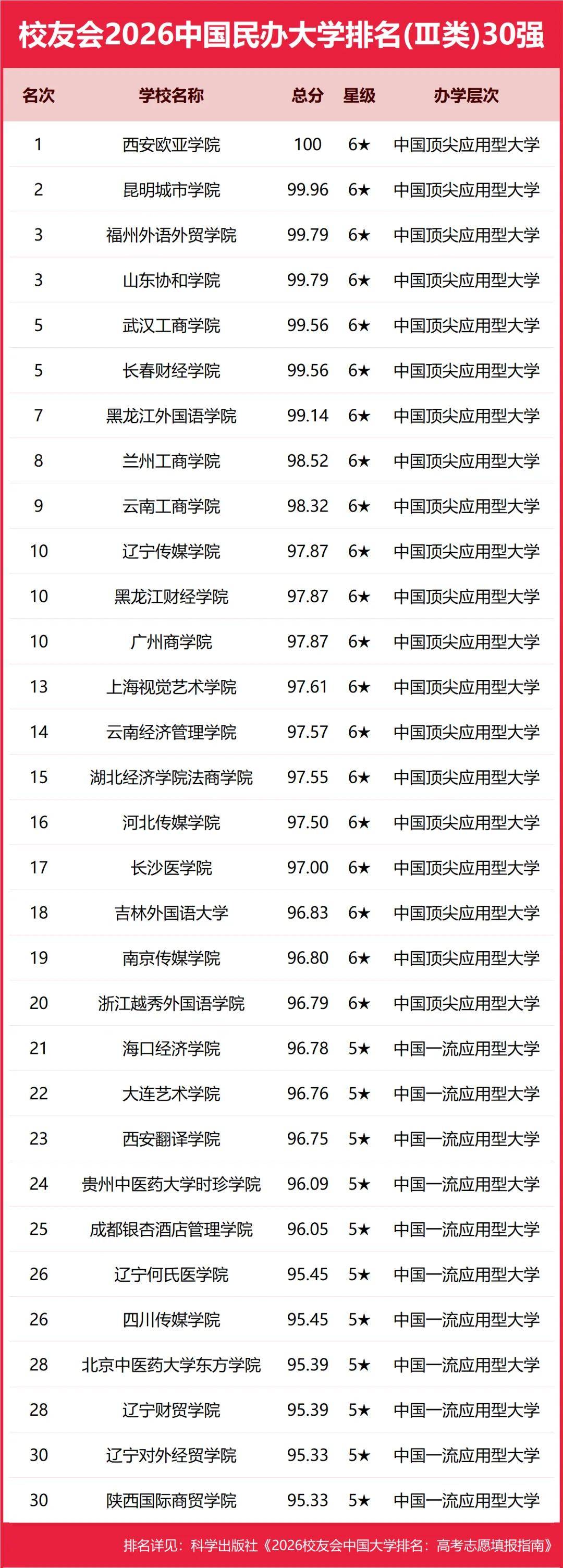 原創重磅：校友會2026中國重點大學排名，北京大學連續20年奪魁