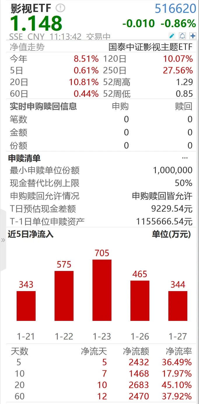 影視ETF(516620)是否值得年前左側佈局？