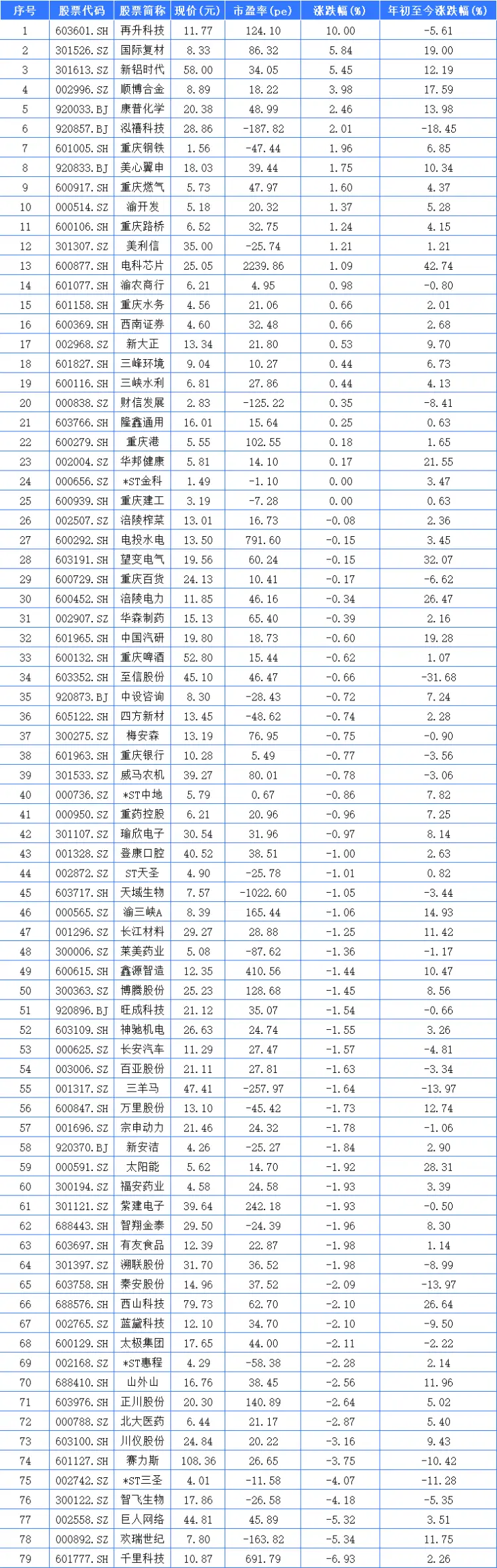 重慶A股23家上漲 再升科技漲停