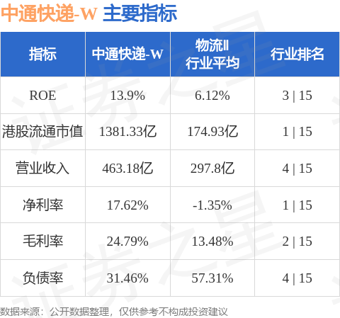 中通快遞-W(02057.HK)擬溢價約37.5%發行15億美元的票據
