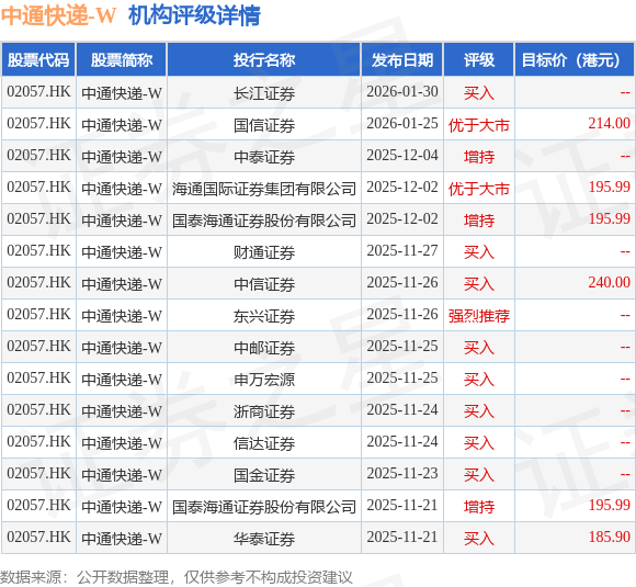 中通快遞-W(02057.HK)擬溢價約37.5%發行15億美元的票據