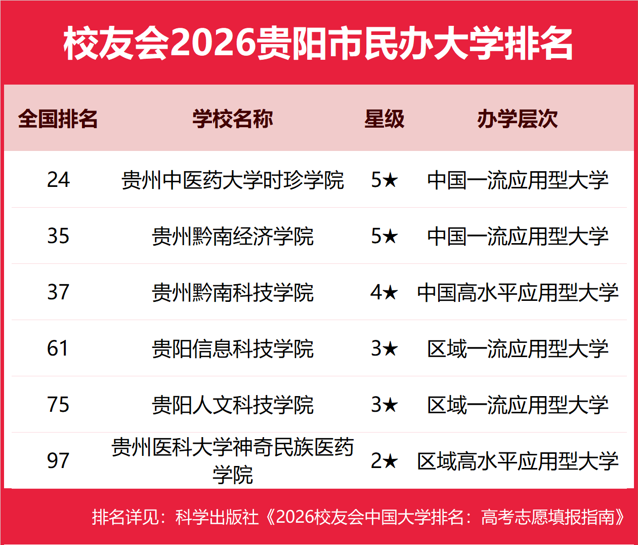 校友會2026貴陽市大學排名，貴州大學、貴州中醫藥大學時珍學院、貴州工商職業大學、貴州城市職業學院第一