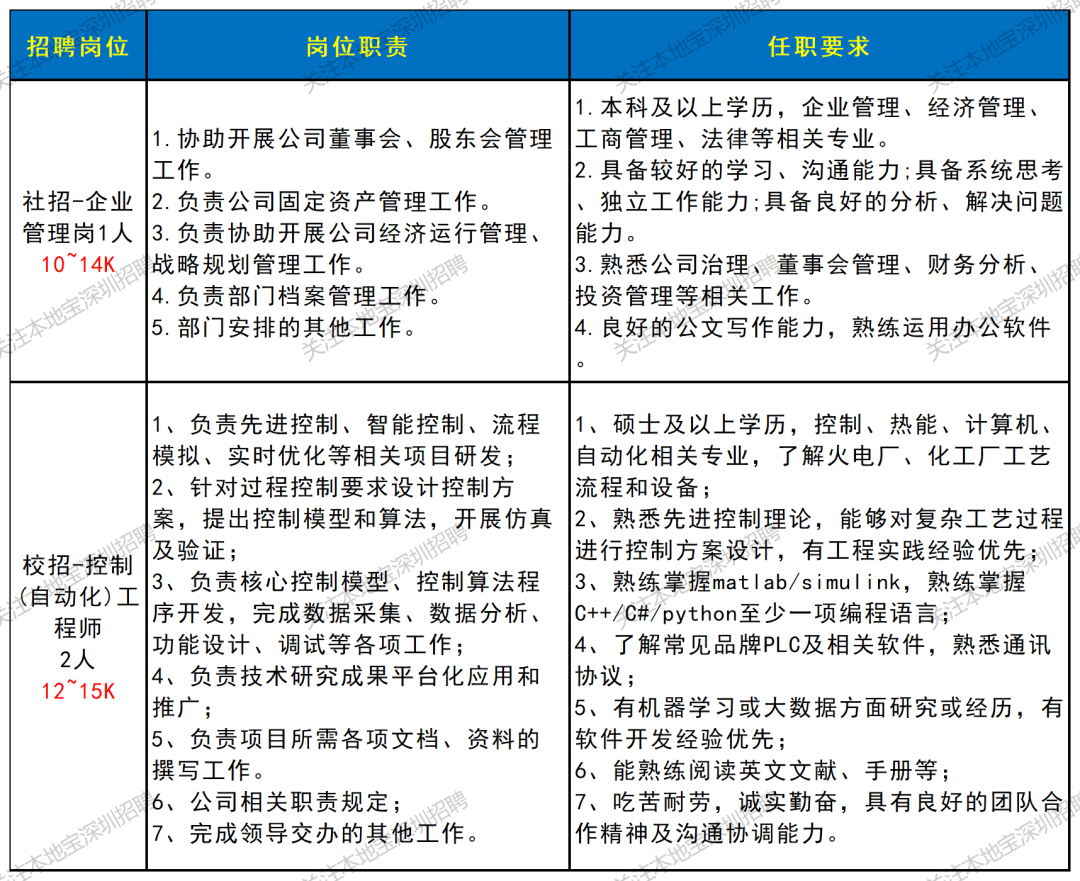 部分年薪25w-38w！深圳國企招聘上新！