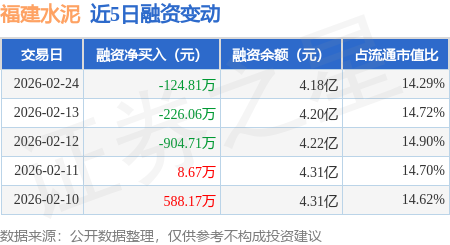 福建水泥：2月24日融資買入392.35萬元，融資融券餘額4.18億元