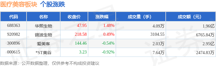 醫療美容板塊2月24日漲0.26%，華熙生物領漲，主力資金淨流出1654.49萬元