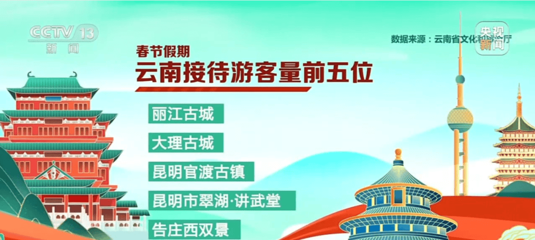 昆明官渡古鎮、翠湖·講武堂上榜！春節假期，雲南旅遊“頂流”是這些景區→