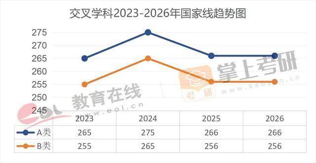 近5年（22–26）考研國家線趨勢圖，出爐！
