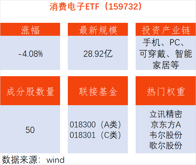 小米新品開啟內測 ！消費電子ETF（159732）盤中調整，行業長期邏輯不變