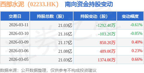 西部水泥（02233.HK）：3月11日南向資金減持1292.4萬股