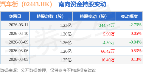 汽車街（02443.HK）：3月11日南向資金減持344.74萬股