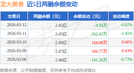 龍大美食：3月12日融資買入430.81萬元，融資融券餘額2.45億元