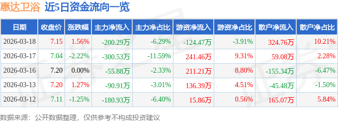股票行情快報：惠達衛浴（603385）3月18日主力資金淨賣出200.29萬元