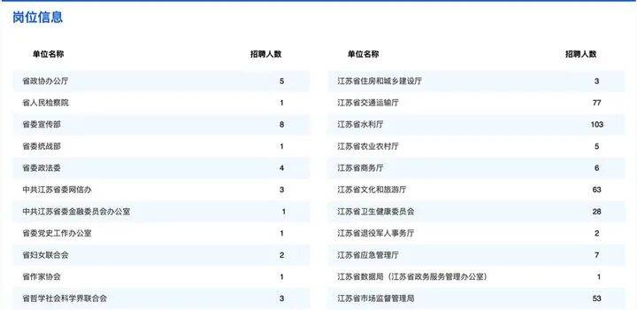 江蘇省屬事業單位招聘621人，年齡放寬至38歲