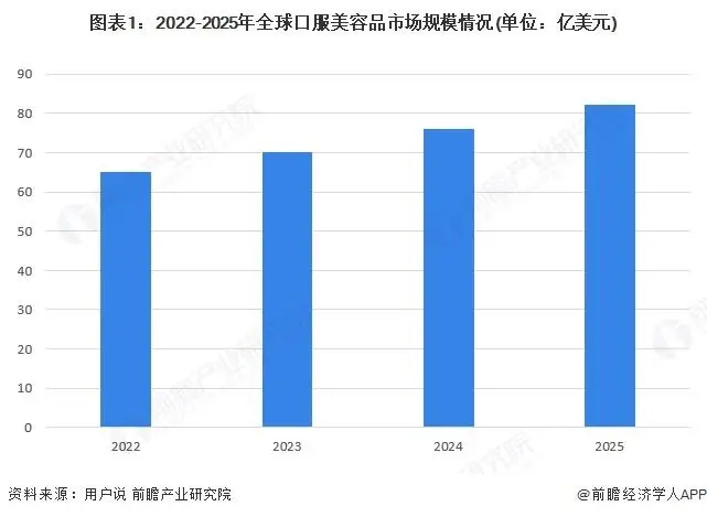 【行業前瞻】2026-2031年全球及中國口服美容品行業發展分析