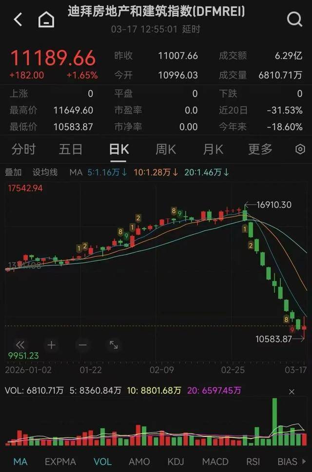 戰火波及迪拜樓市，有房產經紀人稱“基本處於失業狀態”！有中國買家暫緩置業：房價跌30%才會入手；但也有人在“撿漏”