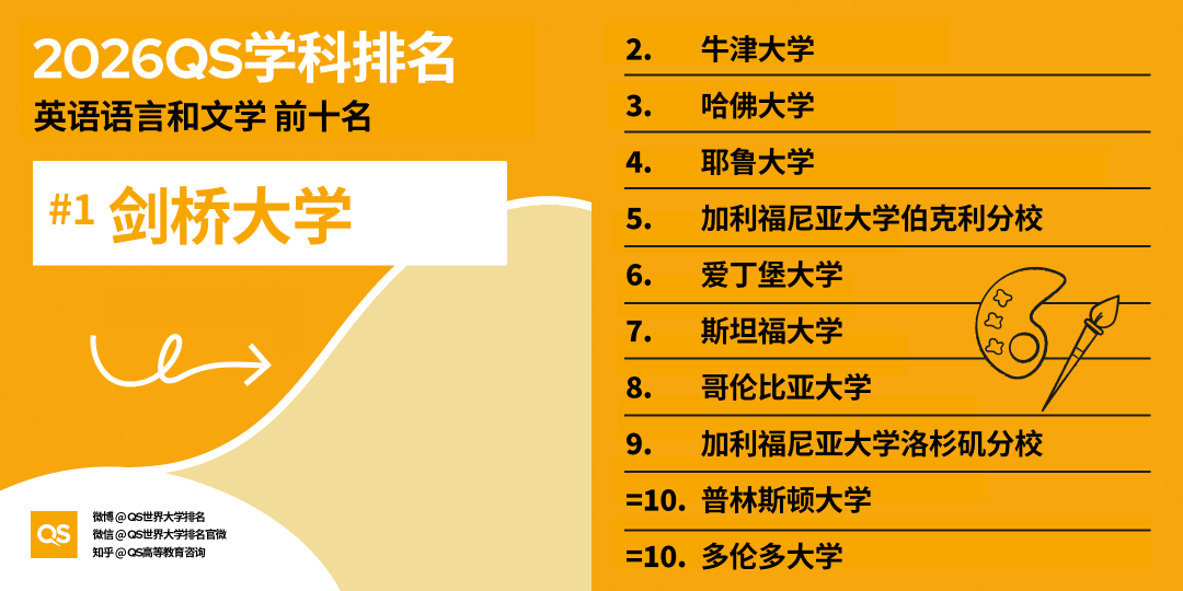 2026QS世界大學學科排名正式釋出!哈佛殺瘋了！