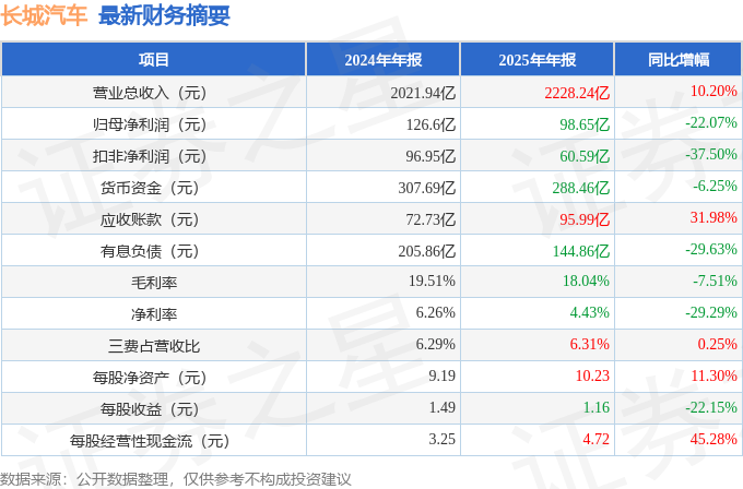 長城汽車（601633）2025年年報簡析：增收不增利，公司應收賬款體量較大