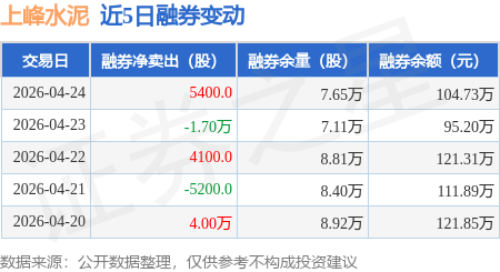 上峰水泥：4月24日融券賣出5800股，融資融券餘額3億元