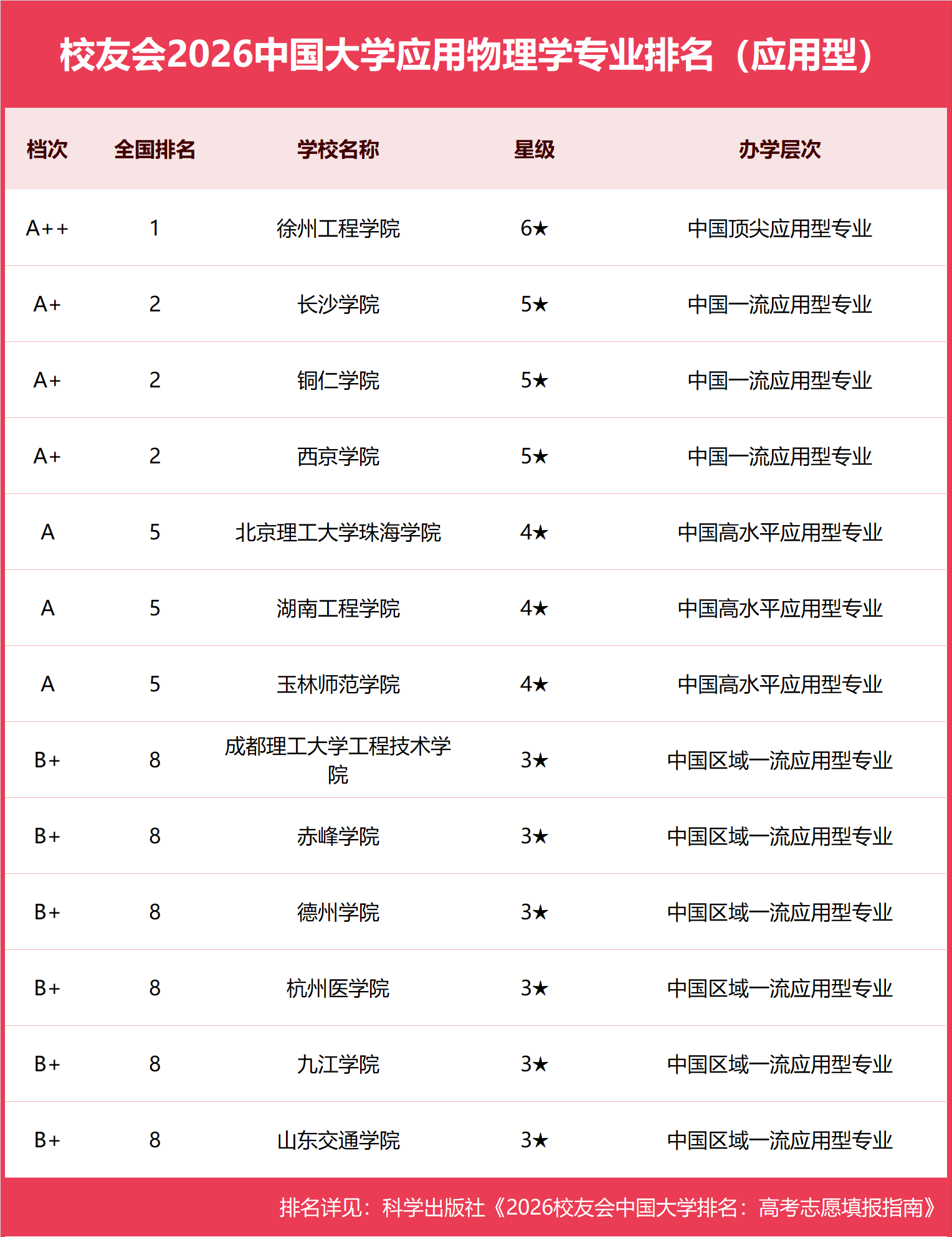 校友會2026中國大學應用物理學專業排名，清華大學、北京大學、徐州工程學院第一