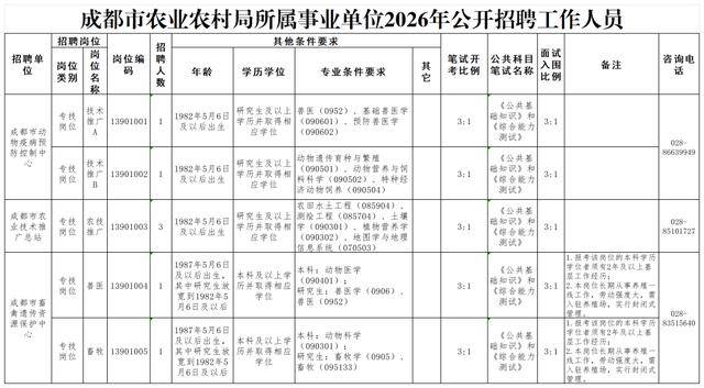 成都市事業單位公開招聘