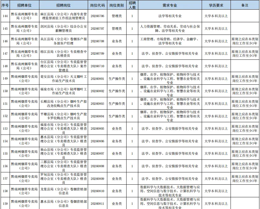 最新招聘！貴陽貴安有崗