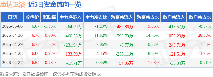 惠達衛浴（603385）5月6日主力資金淨賣出64.29萬元