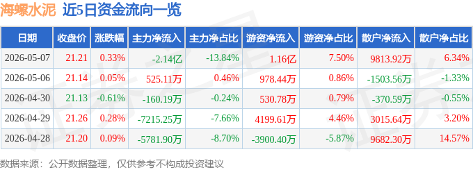 股票行情快報：海螺水泥（600585）5月7日主力資金淨賣出2.14億元