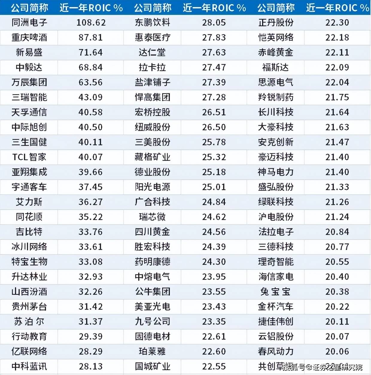 2025年A股ROIC大於20%公司名單，值得收藏！