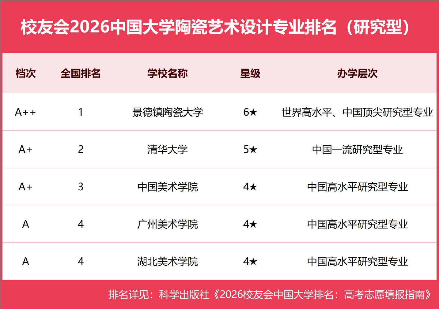 校友會2026中國大學陶瓷藝術設計專業排名，景德鎮陶瓷大學、平頂山學院、麗水學院第一