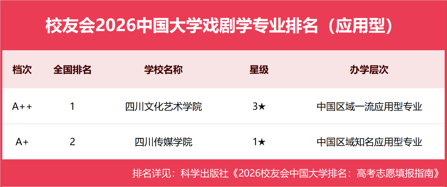 校友會2026中國大學戲劇學專業排名，中央戲劇學院、四川文化藝術學院第一