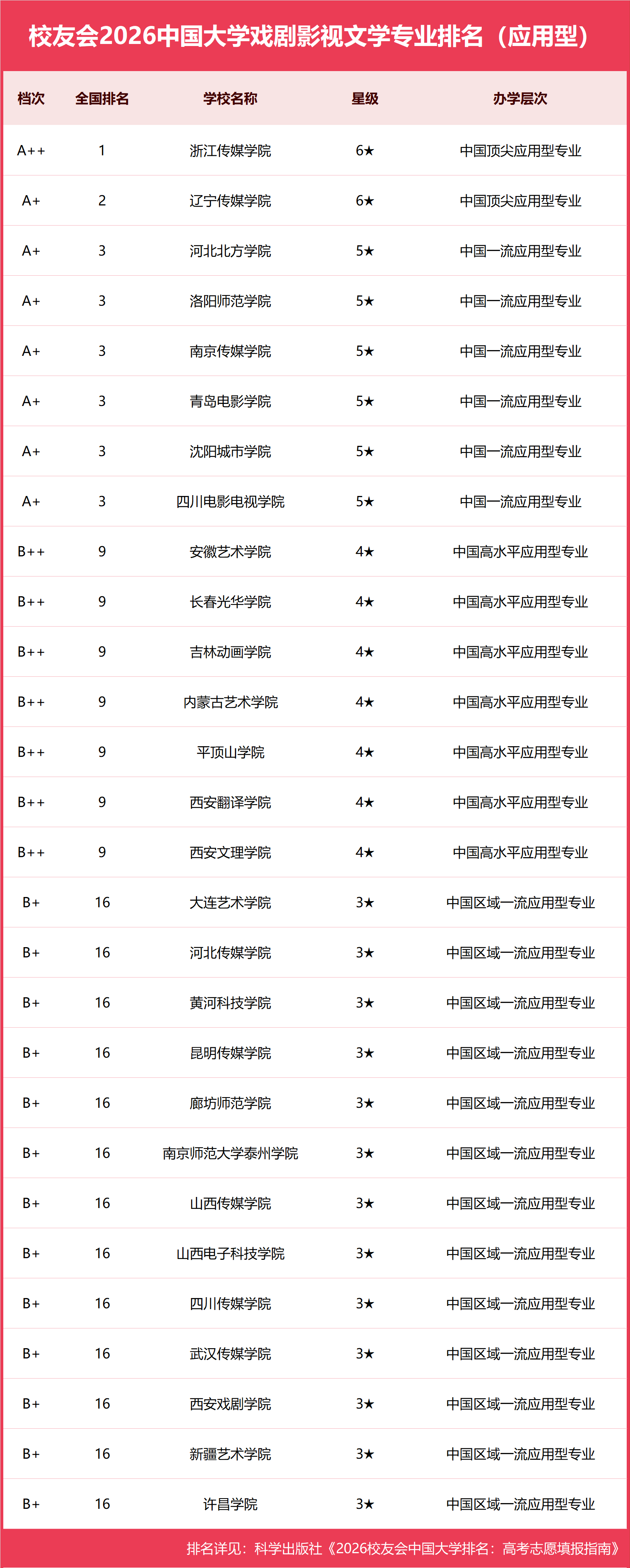 校友會2026中國大學戲劇影視文學專業排名，中央戲劇學院、浙江傳媒學院第一