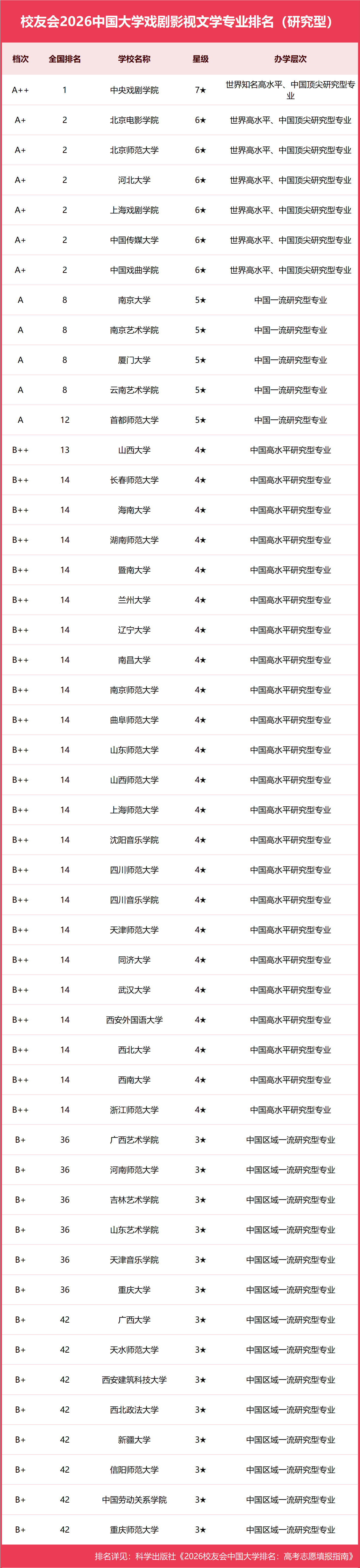 校友會2026中國大學戲劇影視文學專業排名，中央戲劇學院、浙江傳媒學院第一