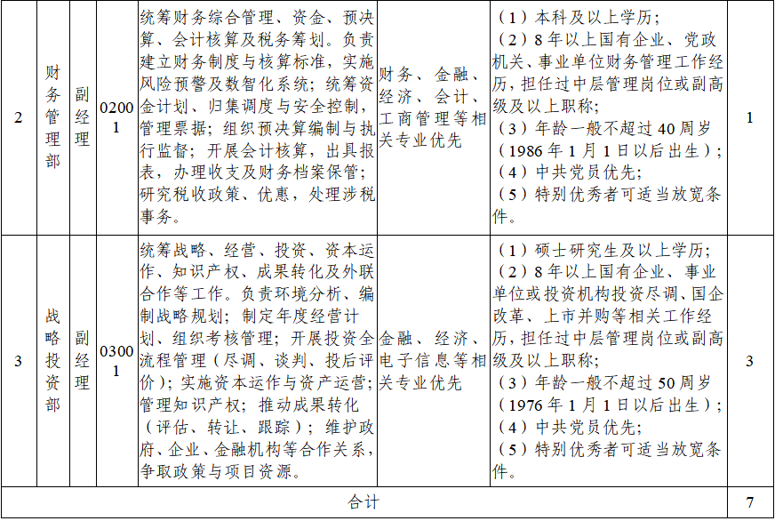 河南科高產業集團招聘高管！名額7人