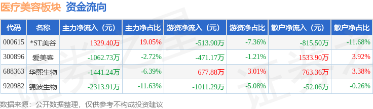 醫療美容板塊5月11日漲0.52%，*ST美谷領漲，主力資金淨流出1174.57萬元