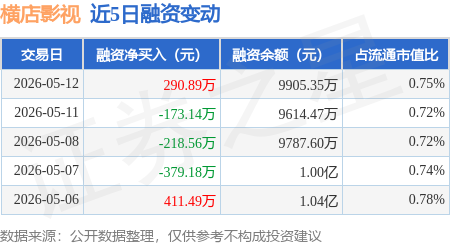橫店影視：5月12日融資買入1081.57萬元，融資融券餘額9963.64萬元