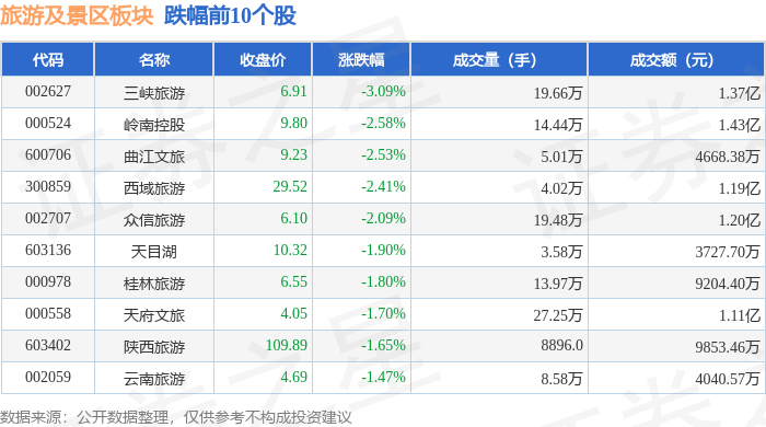 旅遊及景區板塊5月12日跌1%，三峽旅遊領跌，主力資金淨流出1.76億元