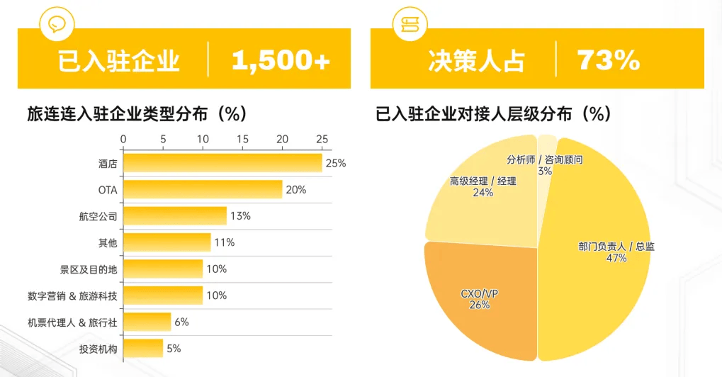 旅業採購需求 | 涉及火車票、物業租賃、公司收購等需求