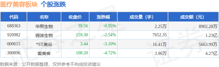 醫療美容板塊5月18日跌3.02%，愛美客領跌，主力資金淨流出8303.01萬元