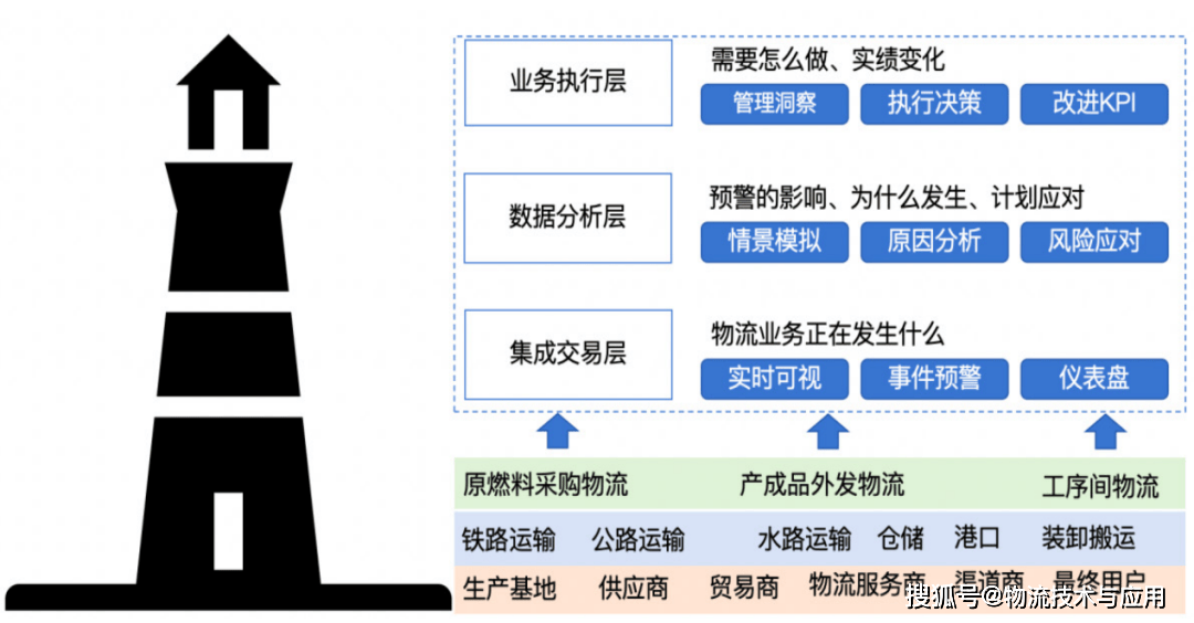 物流控制塔在集團型鋼鐵企業中的應用