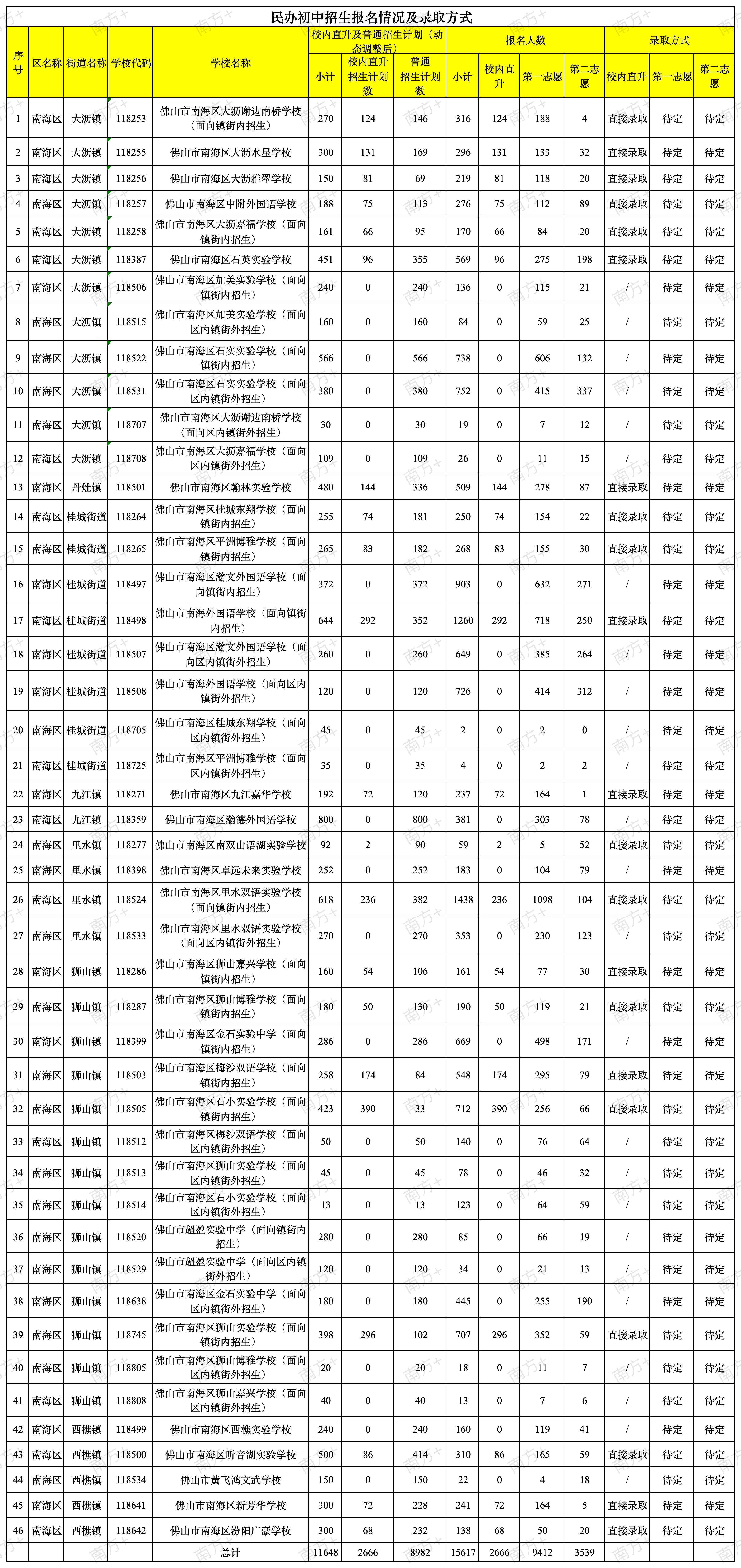 南海民辦小學超半數“直接錄”，初中依舊競爭激烈