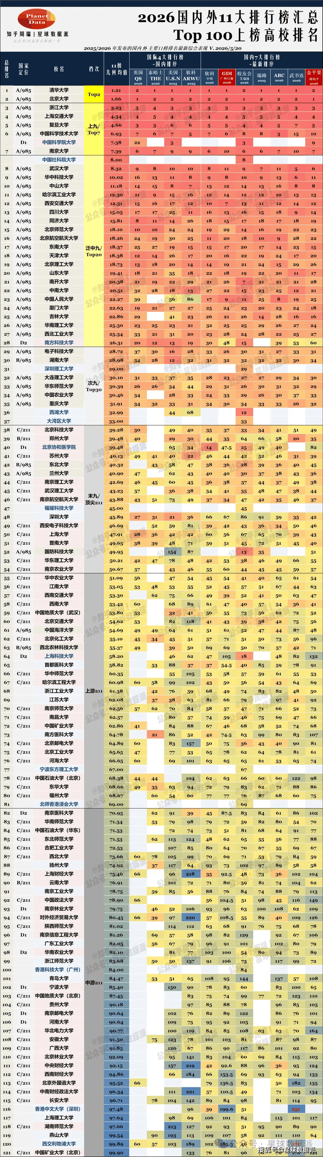 原創2026GDI大學排名釋出：西交華科前8大，武大中山川大並列！
