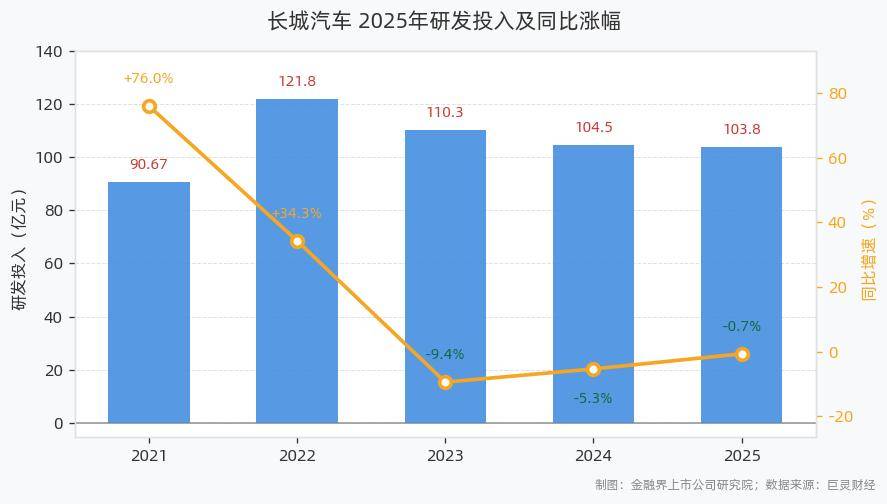 長城汽車研發投入103.78億元，研發人員擴張至27097人
