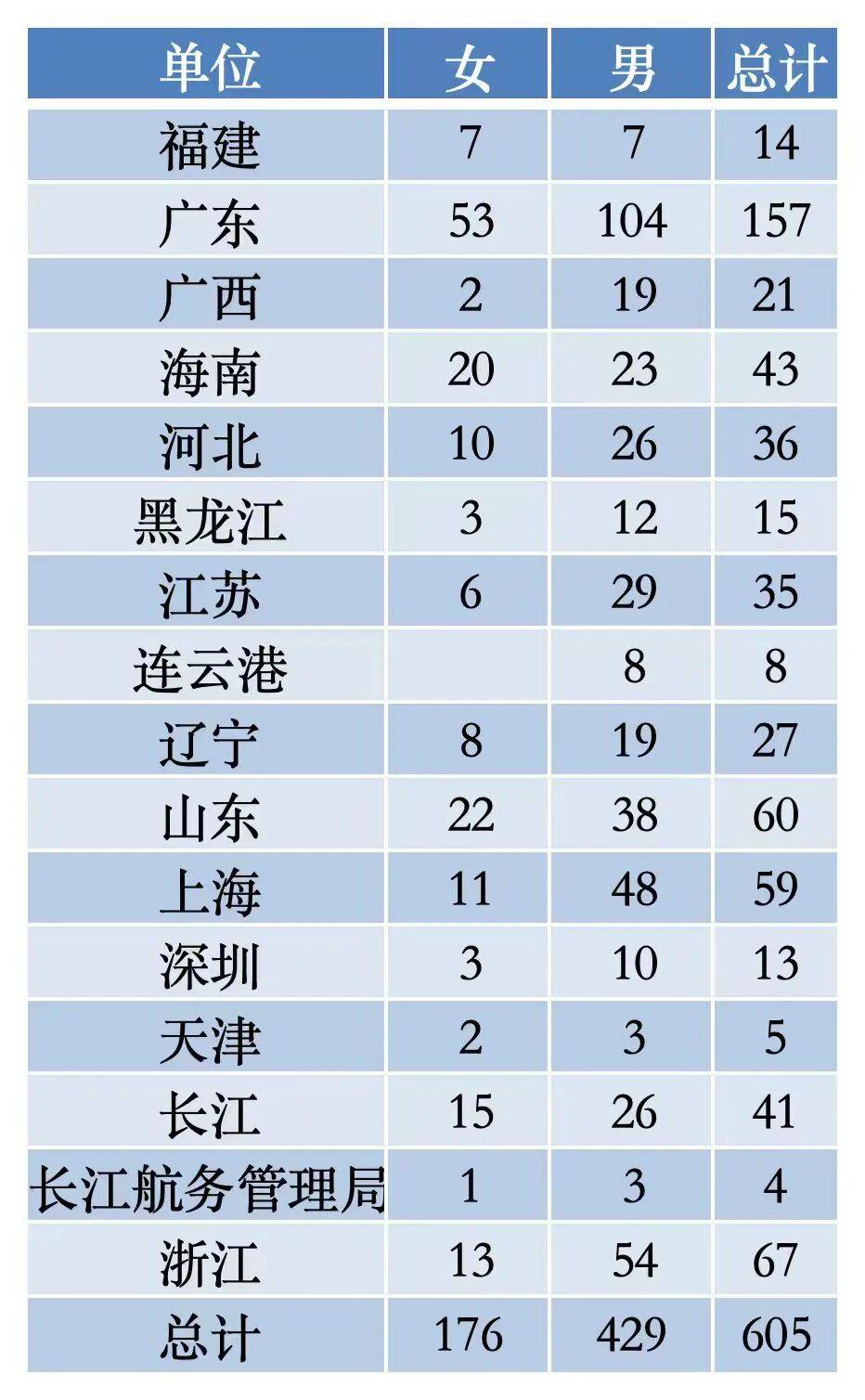 海事局2026錄用名單全曝光：這4所大學