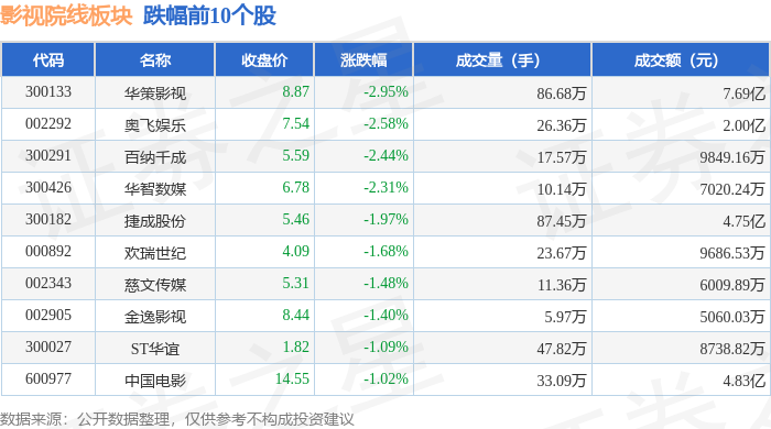 影視院線板塊5月26日跌0.17%，華策影視領跌，主力資金淨流出7569.46萬元
